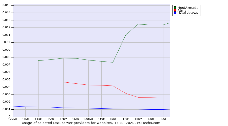 Historical trends in the usage of HostArmada vs. Atman vs. HostForWeb
