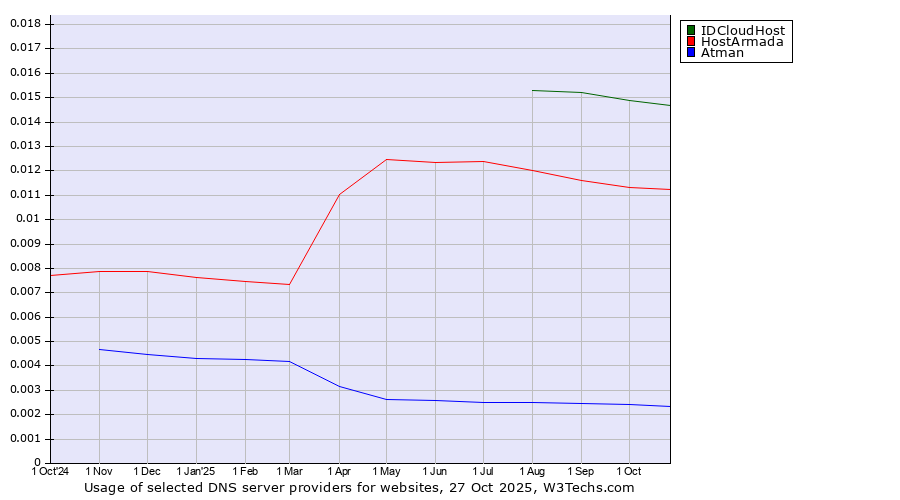 Historical trends in the usage of IDCloudHost vs. HostArmada vs. Atman