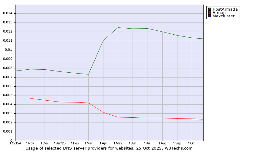 Historical trends in the usage of HostArmada vs. Atman vs. Maxcluster
