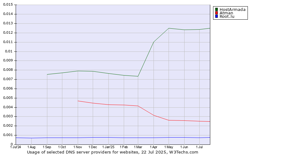 Historical trends in the usage of HostArmada vs. Atman vs. Root.lu