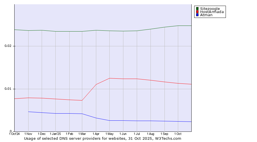 Historical trends in the usage of Sitezoogle vs. HostArmada vs. Atman