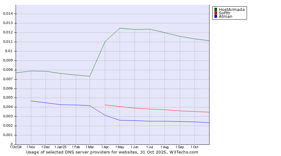 Historical trends in the usage of HostArmada vs. Softtr vs. Atman