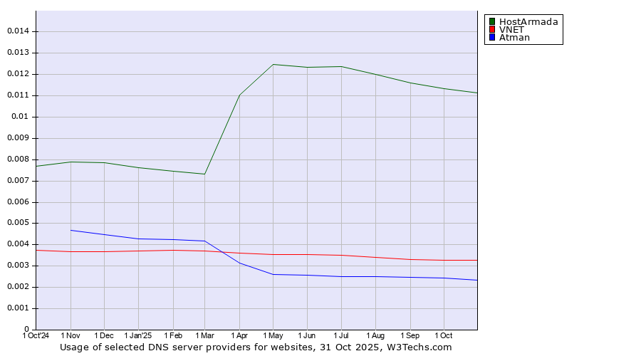 Historical trends in the usage of HostArmada vs. VNET vs. Atman