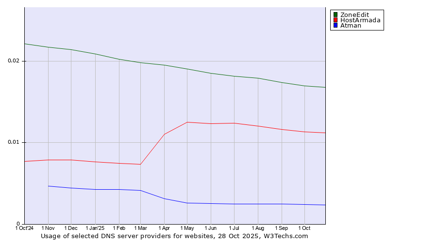 Historical trends in the usage of ZoneEdit vs. HostArmada vs. Atman