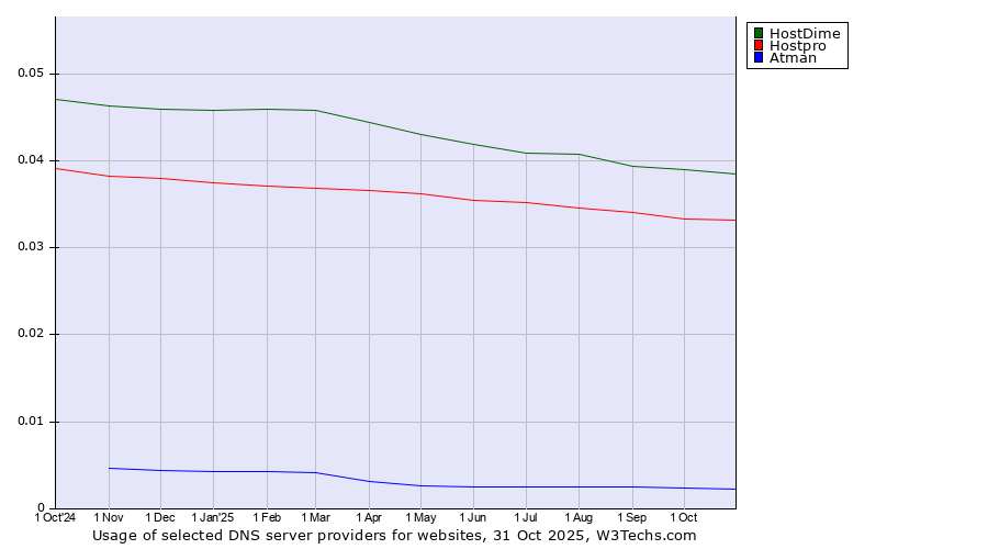 Historical trends in the usage of HostDime vs. Hostpro vs. Atman
