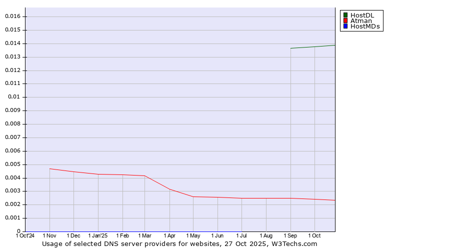 Historical trends in the usage of HostDL vs. Atman vs. HostMDs