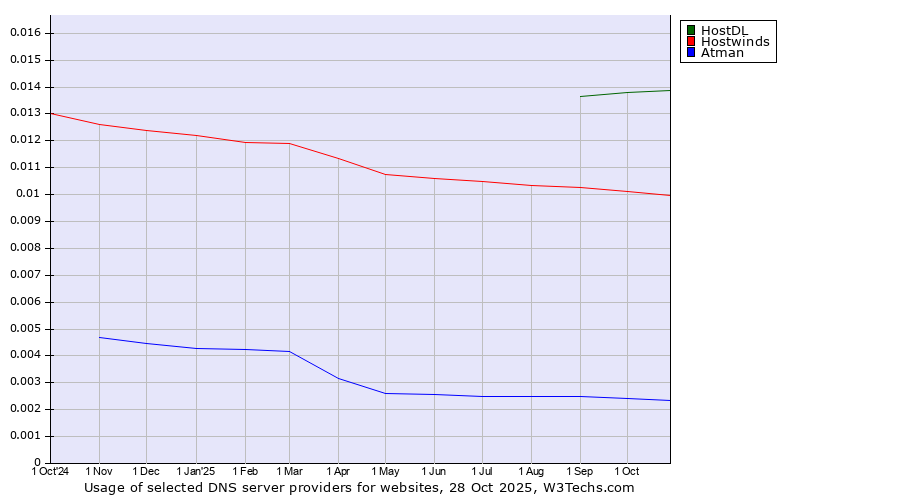 Historical trends in the usage of HostDL vs. Hostwinds vs. Atman