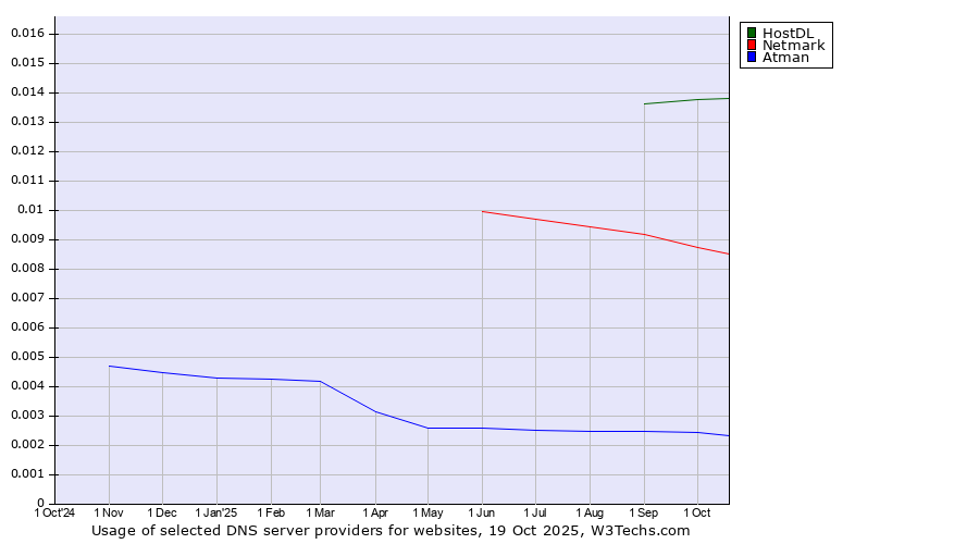 Historical trends in the usage of HostDL vs. Netmark vs. Atman
