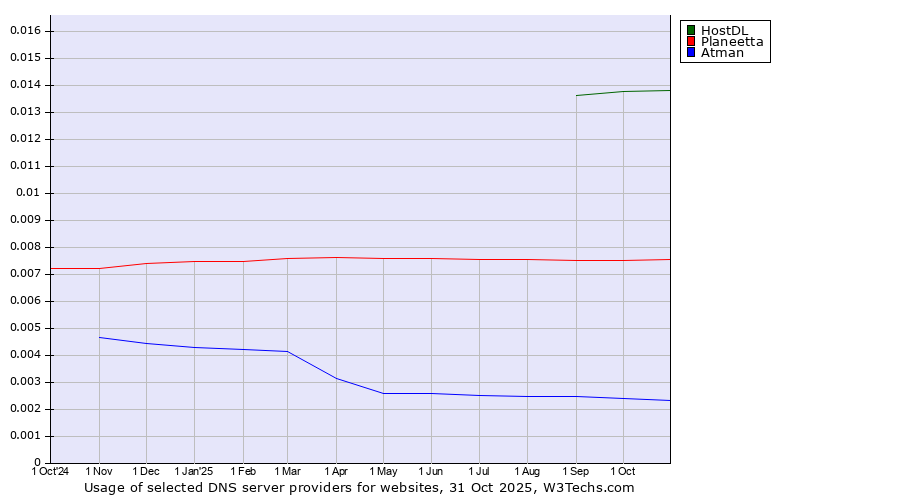 Historical trends in the usage of HostDL vs. Planeetta vs. Atman