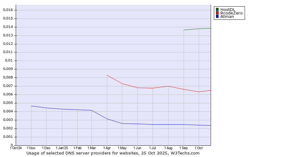Historical trends in the usage of HostDL vs. RcodeZero vs. Atman