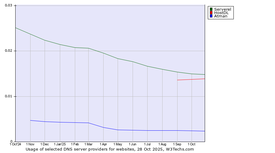 Historical trends in the usage of Serverel vs. HostDL vs. Atman