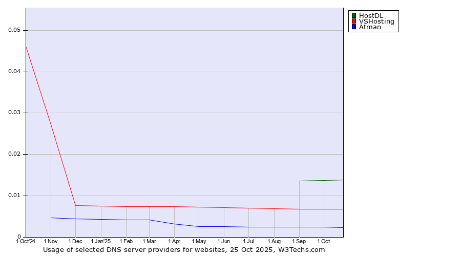 Historical trends in the usage of HostDL vs. VSHosting vs. Atman