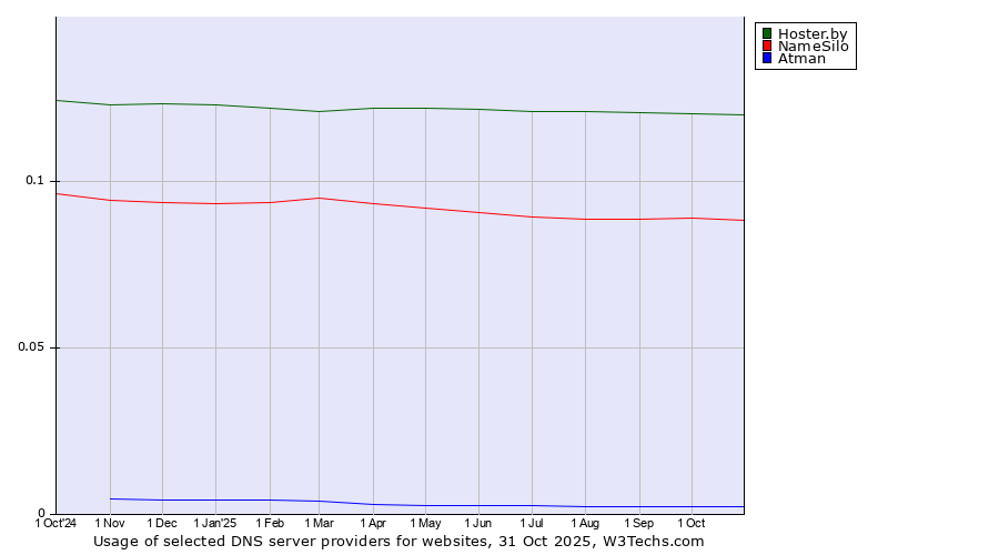 Historical trends in the usage of Hoster.by vs. NameSilo vs. Atman