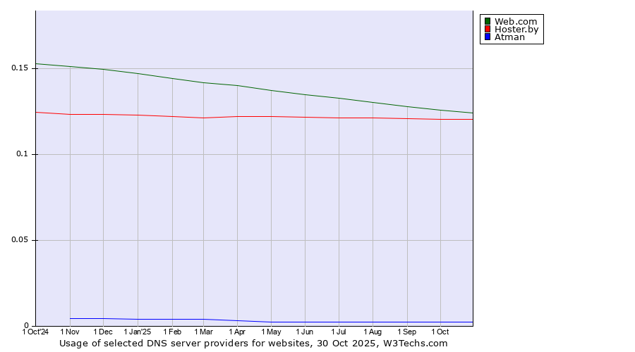Historical trends in the usage of Web.com vs. Hoster.by vs. Atman