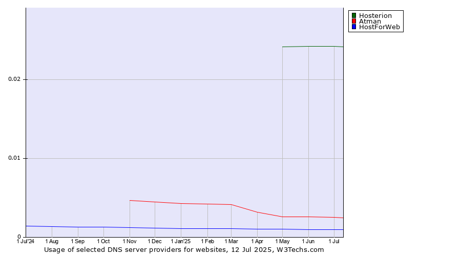 Historical trends in the usage of Hosterion vs. Atman vs. HostForWeb
