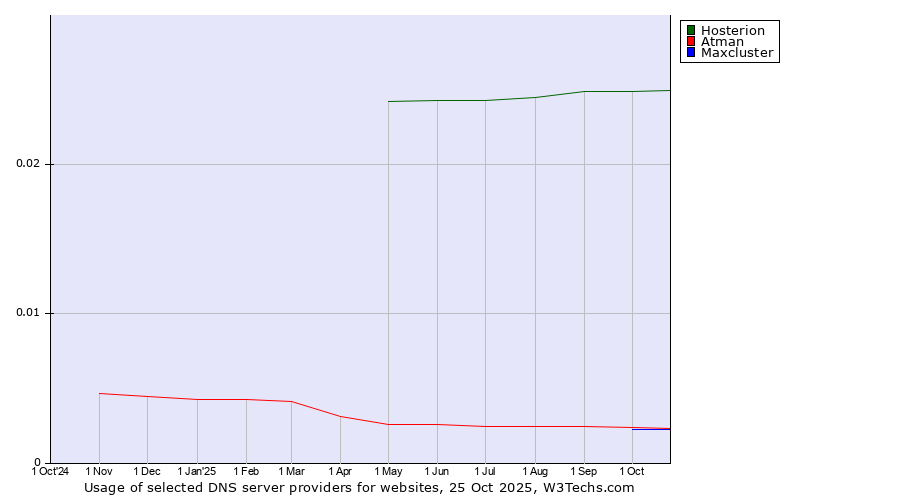 Historical trends in the usage of Hosterion vs. Atman vs. Maxcluster