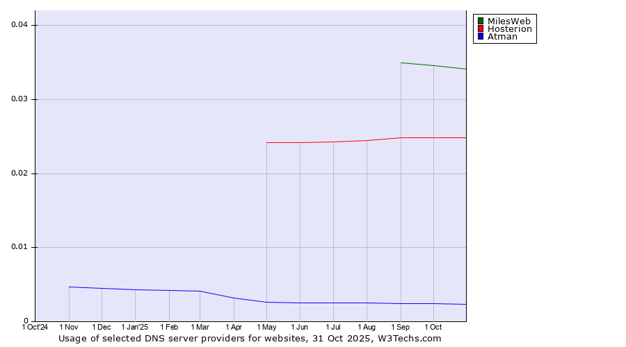 Historical trends in the usage of MilesWeb vs. Hosterion vs. Atman