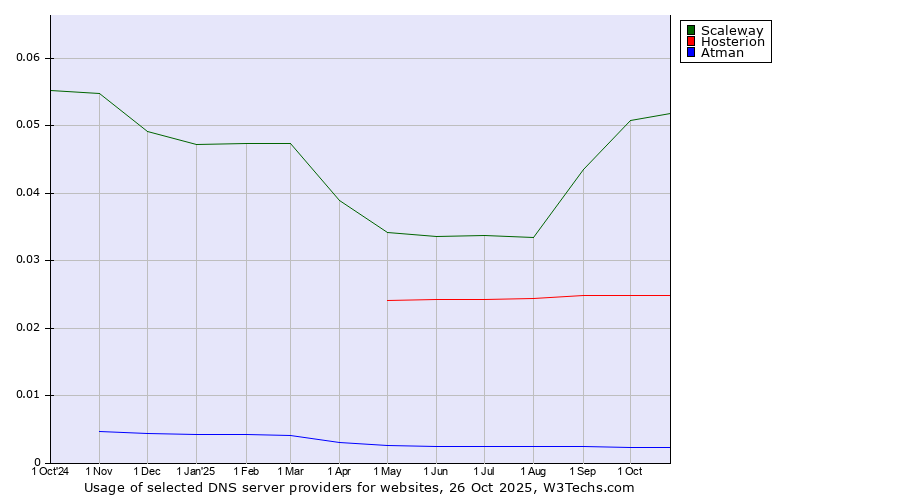 Historical trends in the usage of Scaleway vs. Hosterion vs. Atman