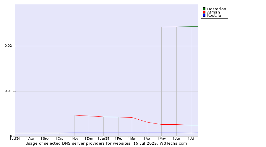 Historical trends in the usage of Hosterion vs. Atman vs. Root.lu