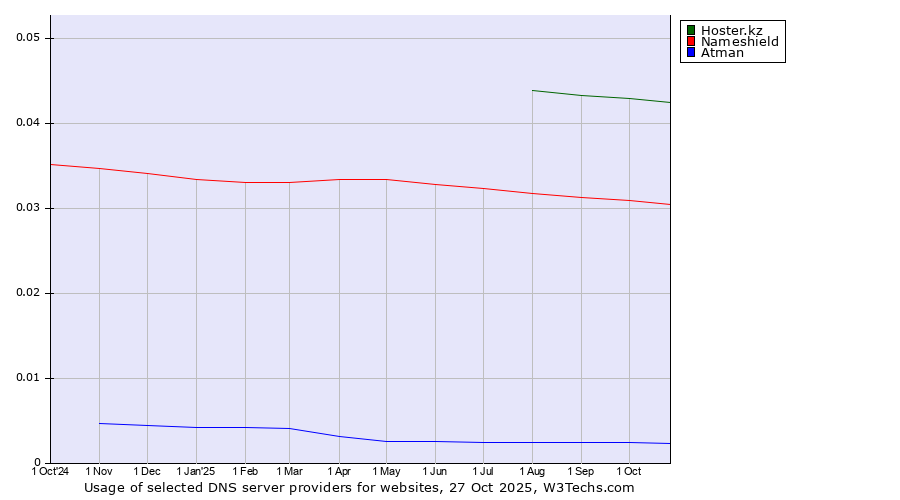 Historical trends in the usage of Hoster.kz vs. Nameshield vs. Atman