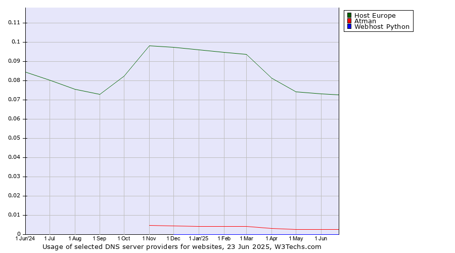 Historical trends in the usage of Host Europe vs. Atman vs. Webhost Python