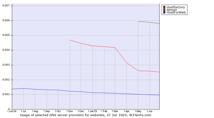 Historical trends in the usage of Hostfactory vs. Atman vs. HostForWeb