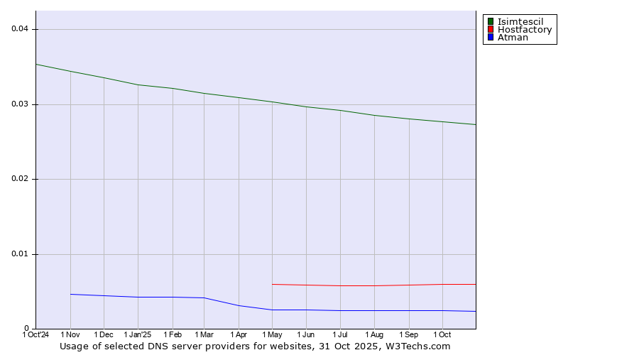 Historical trends in the usage of Isimtescil vs. Hostfactory vs. Atman