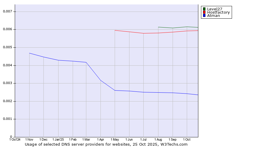 Historical trends in the usage of Level27 vs. Hostfactory vs. Atman