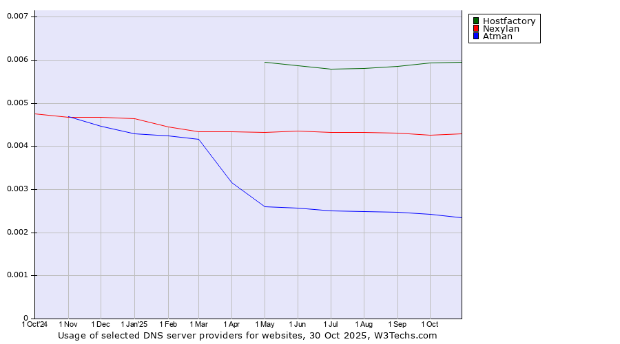 Historical trends in the usage of Hostfactory vs. Nexylan vs. Atman