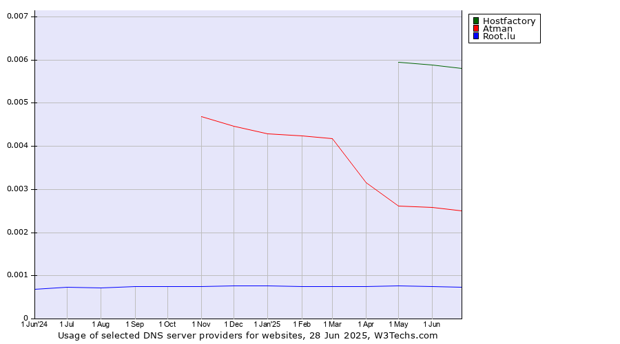 Historical trends in the usage of Hostfactory vs. Atman vs. Root.lu