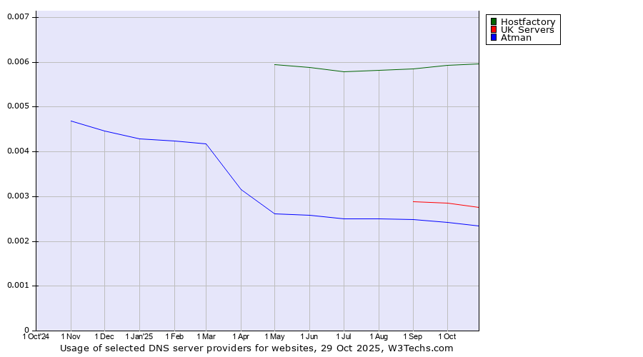 Historical trends in the usage of Hostfactory vs. UK Servers vs. Atman