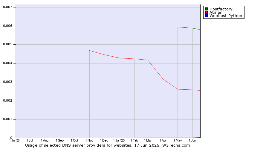 Historical trends in the usage of Hostfactory vs. Atman vs. Webhost Python