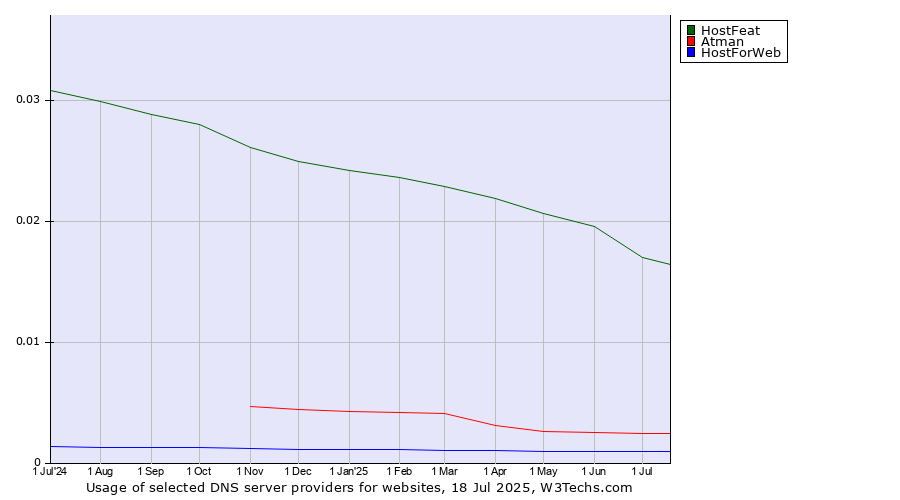 Historical trends in the usage of HostFeat vs. Atman vs. HostForWeb