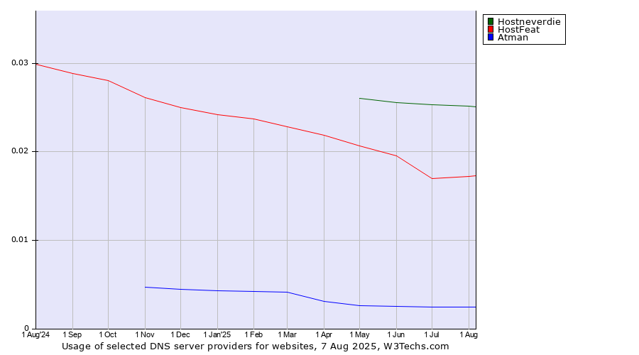 Historical trends in the usage of Hostneverdie vs. HostFeat vs. Atman
