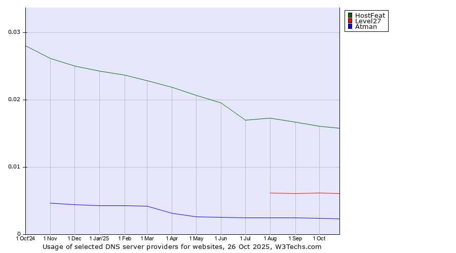 Historical trends in the usage of HostFeat vs. Level27 vs. Atman