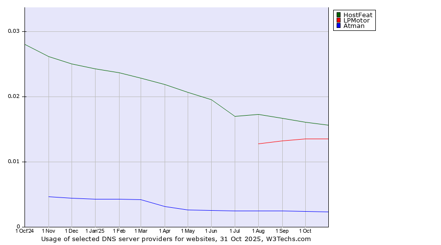 Historical trends in the usage of HostFeat vs. LPMotor vs. Atman
