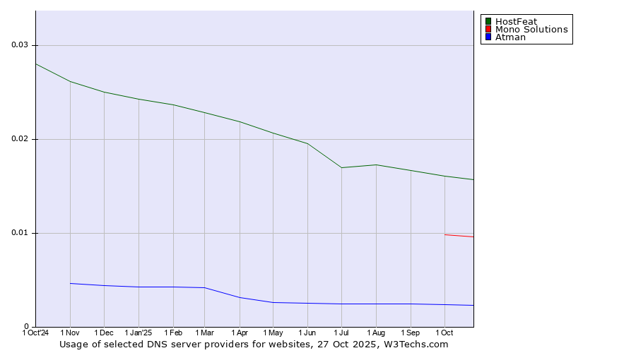 Historical trends in the usage of HostFeat vs. Mono Solutions vs. Atman