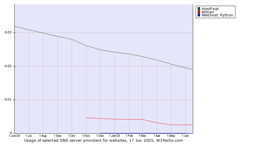 Historical trends in the usage of HostFeat vs. Atman vs. Webhost Python