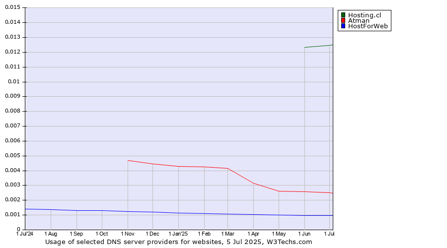 Historical trends in the usage of Hosting.cl vs. Atman vs. HostForWeb