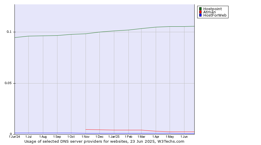Historical trends in the usage of Hostpoint vs. Atman vs. HostForWeb