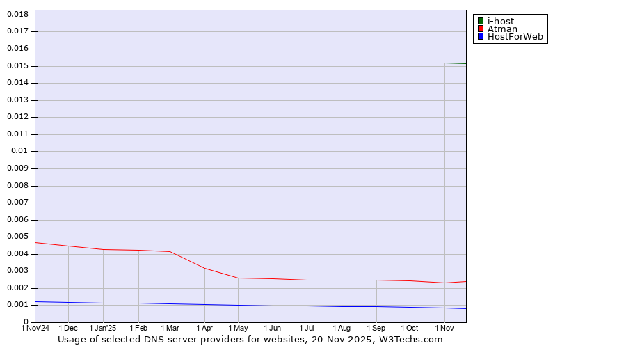 Historical trends in the usage of i-host vs. Atman vs. HostForWeb