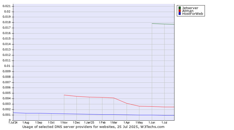 Historical trends in the usage of Jetserver vs. Atman vs. HostForWeb