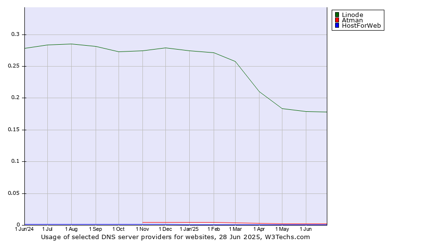 Historical trends in the usage of Linode vs. Atman vs. HostForWeb