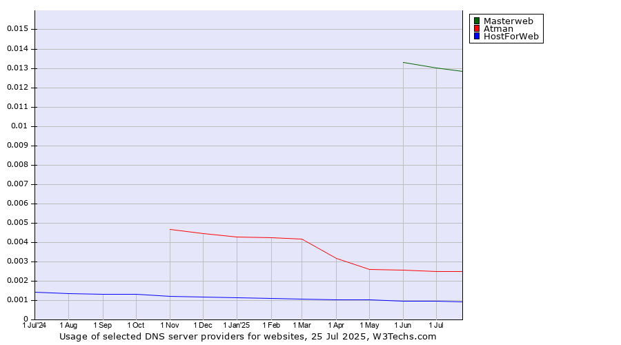 Historical trends in the usage of Masterweb vs. Atman vs. HostForWeb