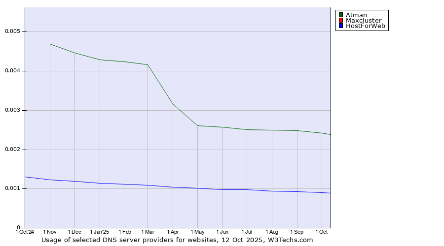 Historical trends in the usage of Atman vs. Maxcluster vs. HostForWeb