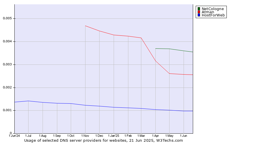 Historical trends in the usage of NetCologne vs. Atman vs. HostForWeb