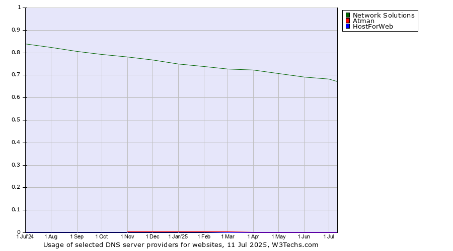 Historical trends in the usage of Network Solutions vs. Atman vs. HostForWeb