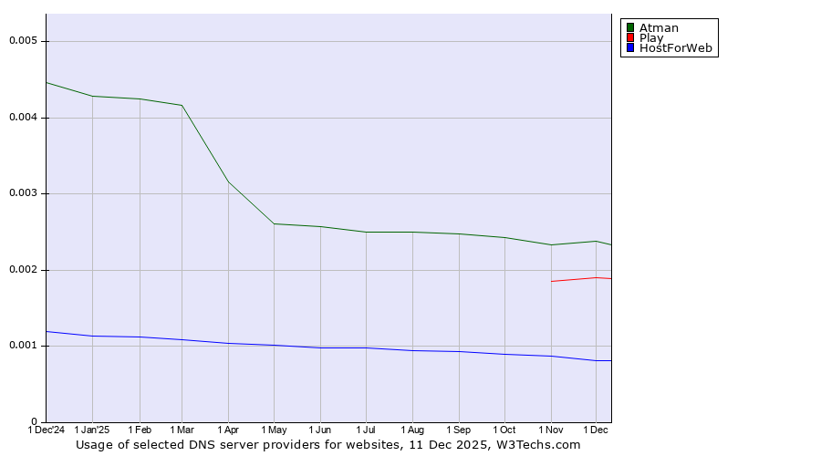 Historical trends in the usage of Atman vs. Play vs. HostForWeb