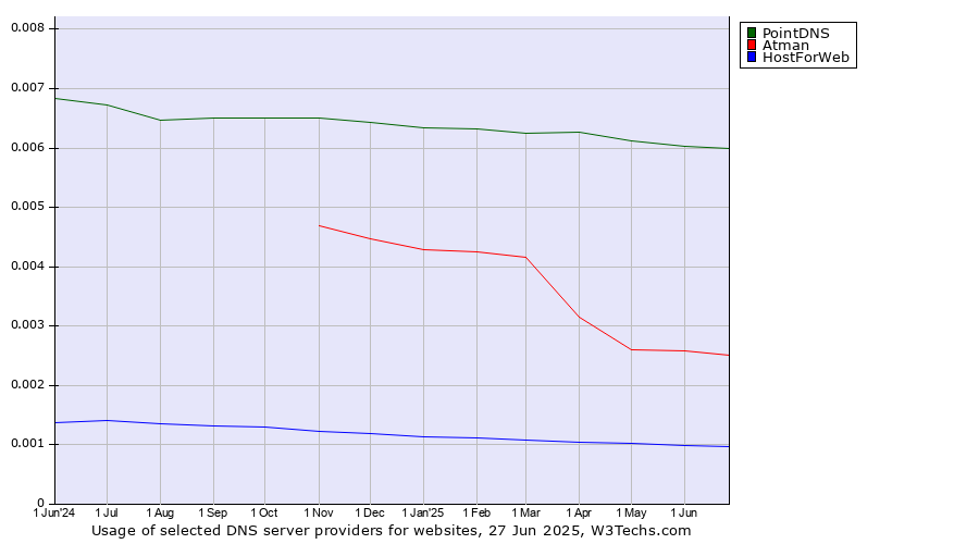 Historical trends in the usage of PointDNS vs. Atman vs. HostForWeb