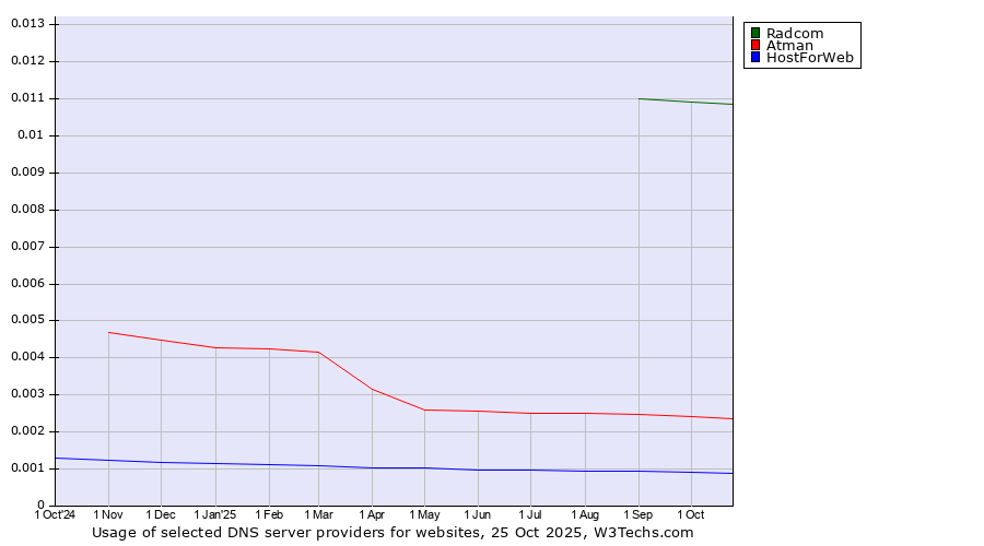Historical trends in the usage of Radcom vs. Atman vs. HostForWeb